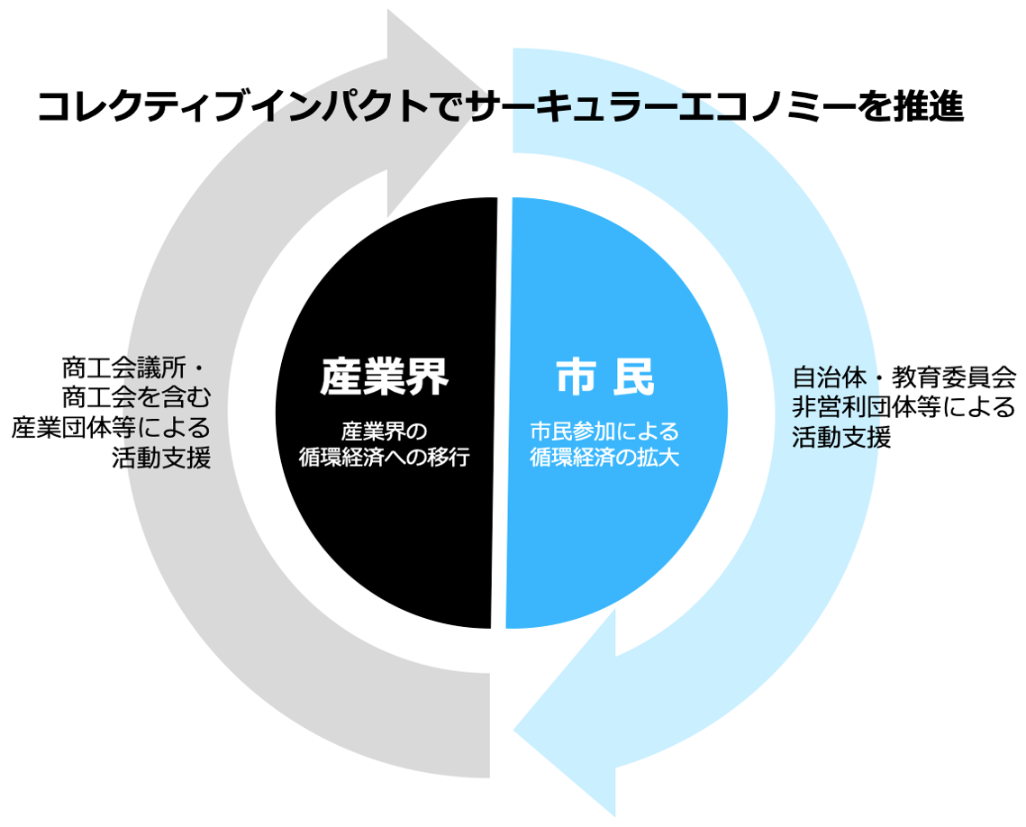 サーキュラーエコノミー　オープンワークショップ