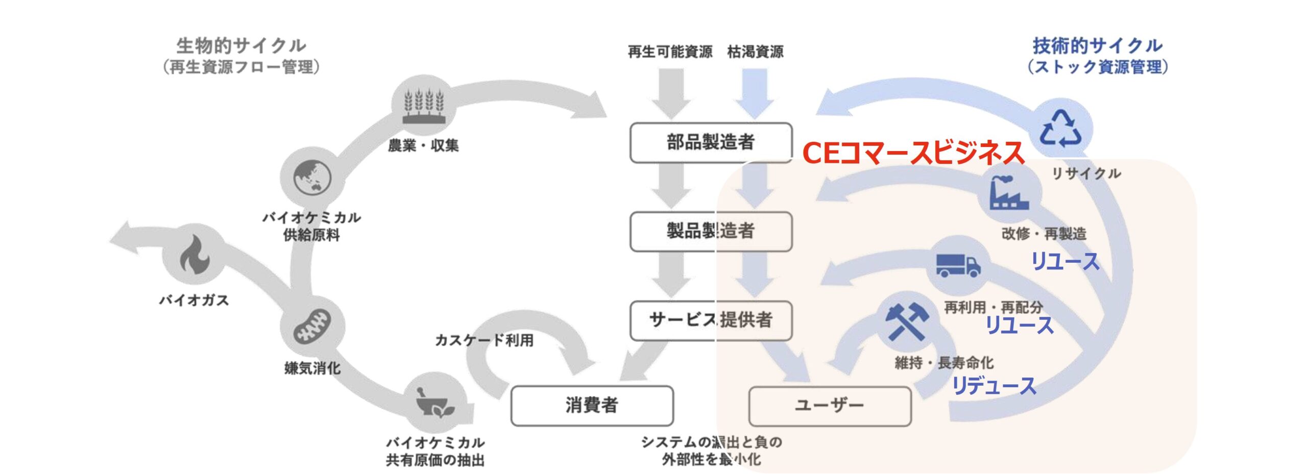 CPs　CEコマース